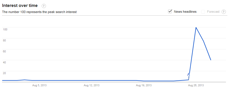 Google Trends - Twerking