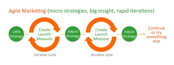 The Agile Marketing Cycle